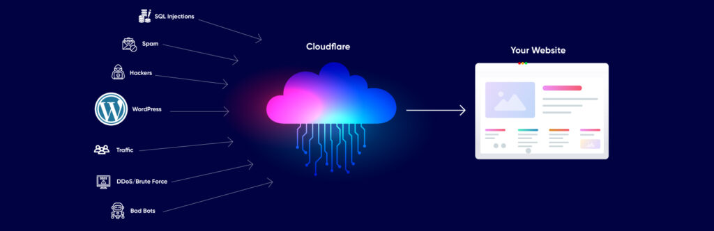 Web Application Firewall (WAF) using Cloudflare