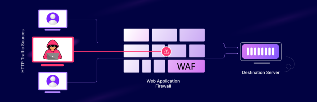 Web Application Firewall (WAF)